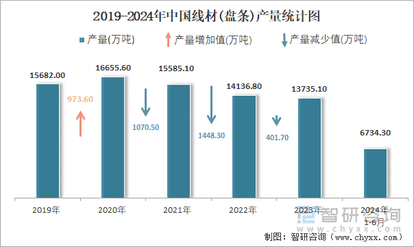 2019-2024年中国线材(盘条)产量统计图