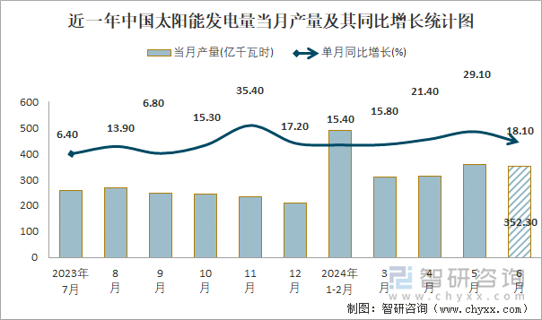 近一年中国太阳能发电量当月产量及其同比增长统计图