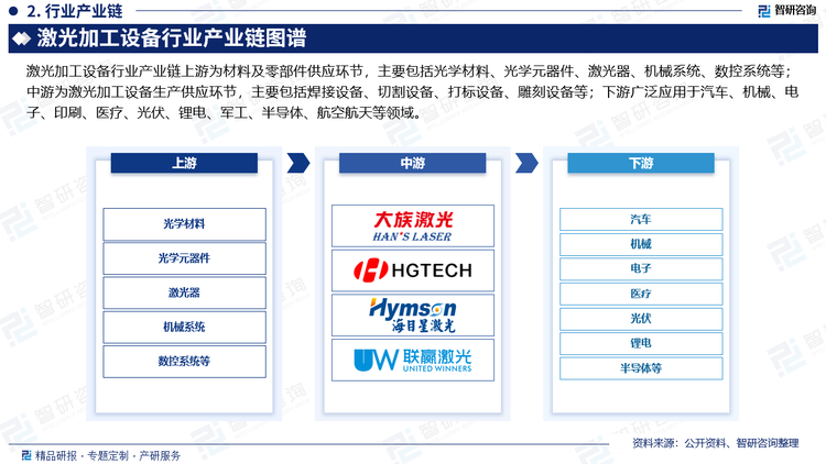 激光加工设备行业产业链上游为材料及零部件供应环节，主要包括光学材料、光学元器件、激光器、机械系统、数控系统等；中游为激光加工设备生产供应环节，主要包括焊接设备、切割设备、打标设备、雕刻设备等；下游广泛应用于汽车、机械、电子、印刷、医疗、光伏、锂电、军工、半导体、航空航天等领域。