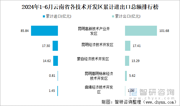 2024年1-6月云南省各技术开发区累计进出口总额排行榜