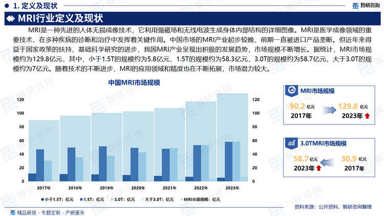 MRI是医学成像领域的重要技术，以其无辐射、高分辨率的图像以及多方位的成像能力，在多种疾病的诊断和治疗中发挥着关键作用，特别是在神经系统、肌肉骨骼系统、心血管系统和腹部器官的检查中。中国市场的MRI产业起步较晚，前期一直被进口产品垄断。但近年来得益于国家政策的扶持、基础科学研究的进步，我国MRI产业呈现出积极的发展趋势，MRI终端市场将持续放量，市场规模不断增长。据统计，MRI市场规模约为129.8亿元，其中，小于1.5T的规模约为5.8亿元，1.5T的规模约为58.3亿元，3.0T的规模约为58.7亿元，大于3.0T的规模约为7亿元。随着技术的不断进步，MRI的应用领域和精度也在不断拓展，市场潜力较大。