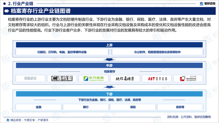 档案寄存行业的上游行业主要为文档软硬件制造行业，下游行业为金融、银行、保险、医疗、法律、政府等产生大量文档、对文档寄存需求较大的组织。行业与上游行业的关联性体现在行业采购文档设备及采购成本的变化和文档设备性能的改进会提高行业产品的性能提高。行业下游行业客户众多，下游行业的发展对行业的发展具有较大的牵引和驱动作用。