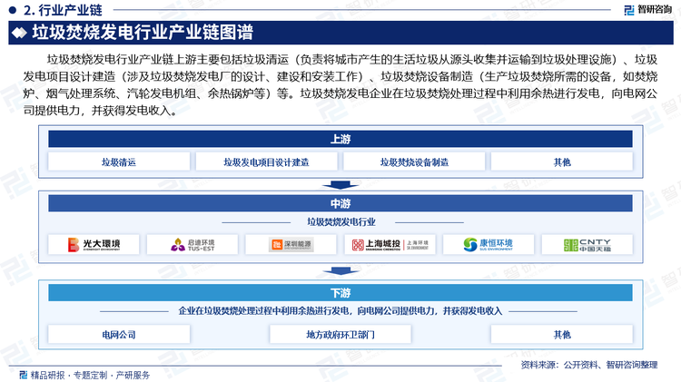 垃圾焚燒發(fā)電行業(yè)產(chǎn)業(yè)鏈上游主要包括垃圾清運（負(fù)責(zé)將城市產(chǎn)生的生活垃圾從源頭收集并運輸?shù)嚼幚碓O(shè)施）、垃圾發(fā)電項目設(shè)計建造（涉及垃圾焚燒發(fā)電廠的設(shè)計、建設(shè)和安裝工作）、垃圾焚燒設(shè)備制造（生產(chǎn)垃圾焚燒所需的設(shè)備，如焚燒爐、煙氣處理系統(tǒng)、汽輪發(fā)電機組、余熱鍋爐等）等。垃圾焚燒發(fā)電企業(yè)在垃圾焚燒處理過程中利用余熱進行發(fā)電，向電網(wǎng)公司提供電力，并獲得發(fā)電收入。