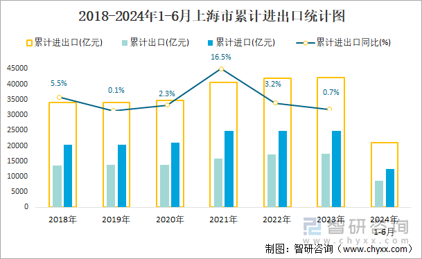 2018-2024年1-6月上海市累计进出口统计图