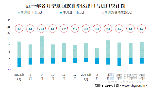 近一年各月宁夏回族自治区出口与进口统计图