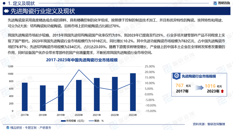 我國先進(jìn)陶瓷市場起步較晚，2015年我國先進(jìn)結(jié)構(gòu)陶瓷國產(chǎn)化率僅約為5%，到2023年已提高至約25%，行業(yè)多項(xiàng)關(guān)鍵零部件產(chǎn)品不同程度上實(shí)現(xiàn)了國產(chǎn)替代。2023年我國先進(jìn)陶瓷行業(yè)市場規(guī)模約為1016億元，同比增長10.2%。其中先進(jìn)功能陶瓷市場規(guī)模為782億元，占中國先進(jìn)陶瓷市場的76.97%；先進(jìn)結(jié)構(gòu)陶瓷市場規(guī)模為234億元，占比達(dá)23.03%。隨著下游需求將繼續(xù)增長，產(chǎn)業(yè)鏈上的中國本土企業(yè)在全球?qū)l(fā)揮愈發(fā)重要的作用，同時(shí)設(shè)備國產(chǎn)化亦會(huì)帶來零部件的國產(chǎn)化增量需求，不斷拓寬我國先進(jìn)陶瓷行業(yè)市場空間。