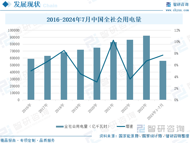 2016-2024年7月中国全社会用电量