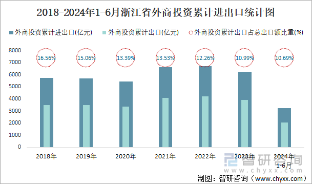 2018-2024年1-6月浙江省外商投资累计进出口统计图