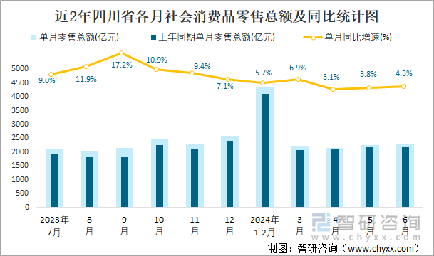 近2年四川省各月社会消费品零售总额及同比统计图