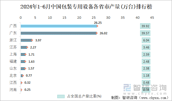 2024年1-6月中国包装专用设备各省市产量排行榜