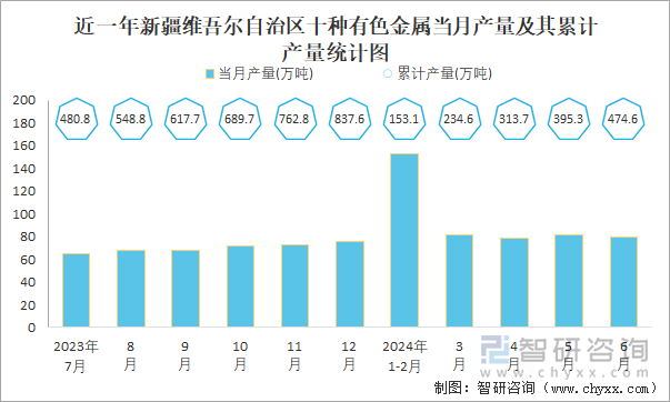 近一年新疆维吾尔自治区十种有色金属当月产量及其累计产量统计图