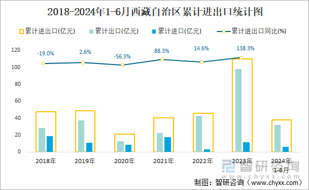 2018-2024年1-6月西藏自治区累计进出口统计图