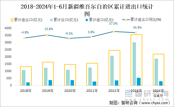 2018-2024年1-6月新疆维吾尔自治区累计进出口统计图