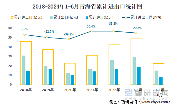 2018-2024年1-6月青海省累计进出口统计图