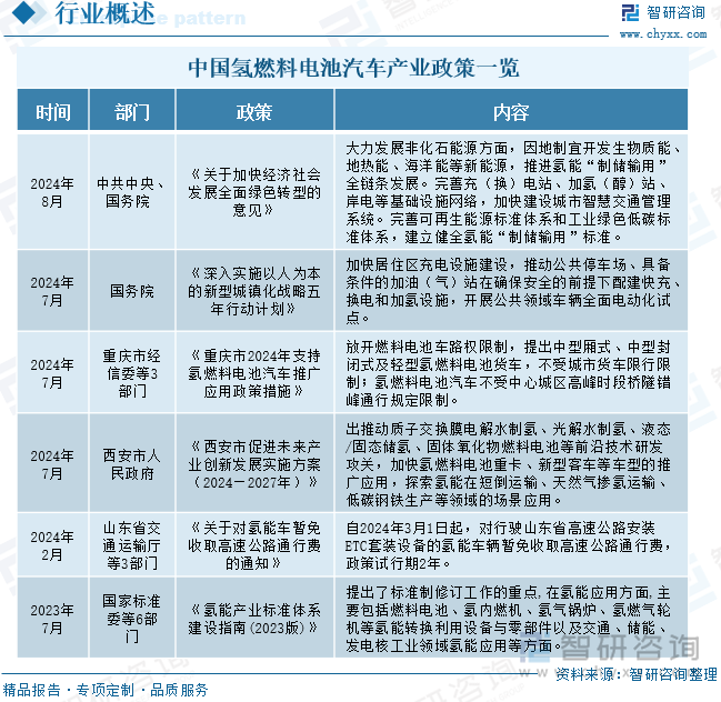 中国氢燃料电池汽车产业政策一览