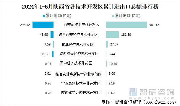 2024年1-6月陕西省各技术开发区累计进出口总额排行榜