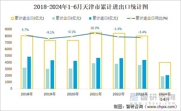 2018-2024年1-6月天津市累计进出口统计图