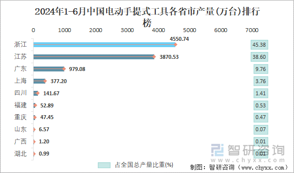 2024年1-6月中国电动手提式工具各省市产量排行榜