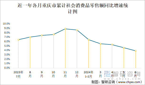 近一年各月重庆市累计社会消费品零售额同比增速统计图