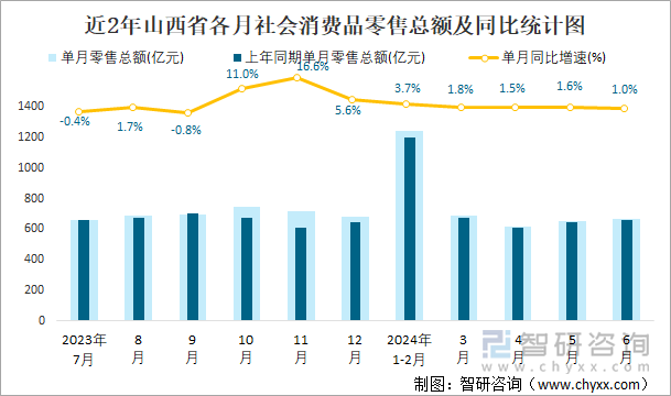 近2年山西省各月社会消费品零售总额及同比统计图