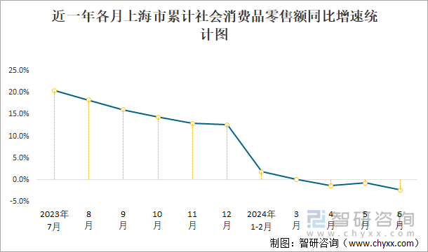 近一年各月上海市累计社会消费品零售额同比增速统计图