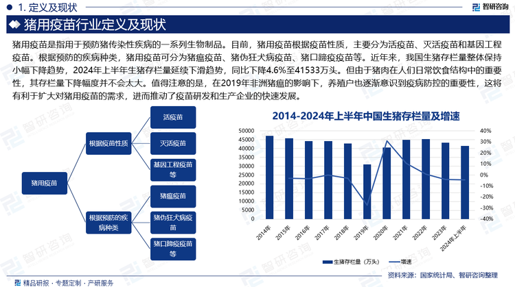 近年来，我国生猪存栏量整体保持小幅下降趋势，2024年上半年生猪存栏量延续下滑趋势，同比下降4.6%至41533万头。但由于猪肉在人们日常饮食结构中的重要性，其存栏量下降幅度并不会太大。值得注意的是，在2019年非洲猪瘟的影响下，养殖户也逐渐意识到疫病防控的重要性，这将有利于扩大对猪用疫苗的需求，进而推动了疫苗研发和生产企业的快速发展。据统计，2014-2017年中国猪用疫苗销售额从52.9亿元增长至81.21亿元，但随后又逐渐下降，2019年受非洲猪瘟影响，生猪的存栏量大幅下降，在一定程度上也减少了猪用疫苗的需求，使得猪用疫苗销售额有所下降，同比下降13%至66.35亿元。进入2020年后，我国非洲猪瘟疫情得到一定的有效控制，发生强度明显下降，关键环节病毒污染情况得到改善，生猪生产恢复势头良好，且规模化养殖水平进一步提升，使得我国猪用疫苗市场需求有所恢复，到2022年中国猪用疫苗市场需求同比上涨11.8%至76.42亿元。