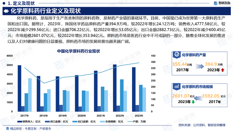 据统计，2023年，我国化学药品原料药产量394.9万吨，较2022年增长24.12万吨；销售收入4777.58亿元，较2022年减少299.56亿元；进口金额706.22亿元，较2022年增长53.05亿元；出口金额2882.73亿元，较2022年减少600.45亿元；市场规模2601.07亿元，较2022年增长353.94亿元。原料药市场是医药行业中不可或缺的一部分，随着全球化发展的推进以及人们对健康问题的日益重视，原料药市场的发展前景也越来越广阔。