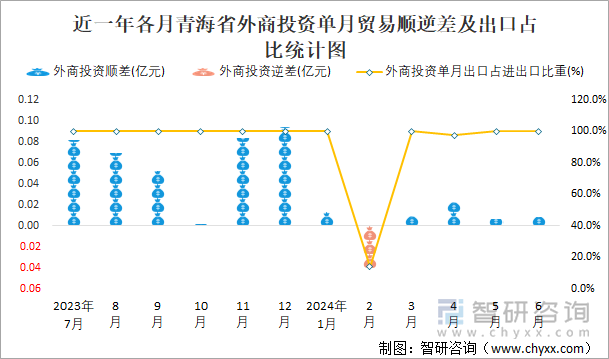 近一年各月青海省外商投资单月贸易顺逆差及出口占比统计图