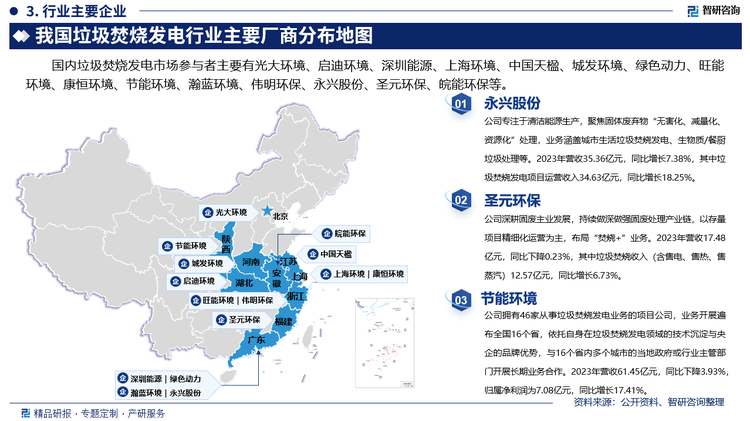 其中永興股份專注于清潔能源生產(chǎn)，聚焦固體廢棄物“無害化、減量化、資源化”處理，業(yè)務(wù)涵蓋城市生活垃圾焚燒發(fā)電、生物質(zhì)/餐廚垃圾處理等。2023年營收35.36億元，同比增長7.38%，其中垃圾焚燒發(fā)電項目運營收入34.63億元，同比增長18.25%。圣元環(huán)保深耕固廢主業(yè)發(fā)展，持續(xù)做深做強固廢處理產(chǎn)業(yè)鏈，以存量項目精細(xì)化運營為主，布局“焚燒+”業(yè)務(wù)。2023年營收17.48億元，同比下降0.23%，其中垃圾焚燒收入（含售電、售熱、售蒸汽）12.57億元，同比增長6.73%。節(jié)能環(huán)境擁有46家從事垃圾焚燒發(fā)電業(yè)務(wù)的項目公司，業(yè)務(wù)開展遍布全國16個省，依托自身在垃圾焚燒發(fā)電領(lǐng)域的技術(shù)沉淀與央企的品牌優(yōu)勢，與16個省內(nèi)多個城市的當(dāng)?shù)卣蛐袠I(yè)主管部門開展長期業(yè)務(wù)合作。2023年營收61.45億元，同比下降3.93%，歸屬凈利潤為7.08億元，同比增長17.41%。