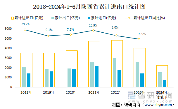 2018-2024年1-6月陕西省累计进出口统计图