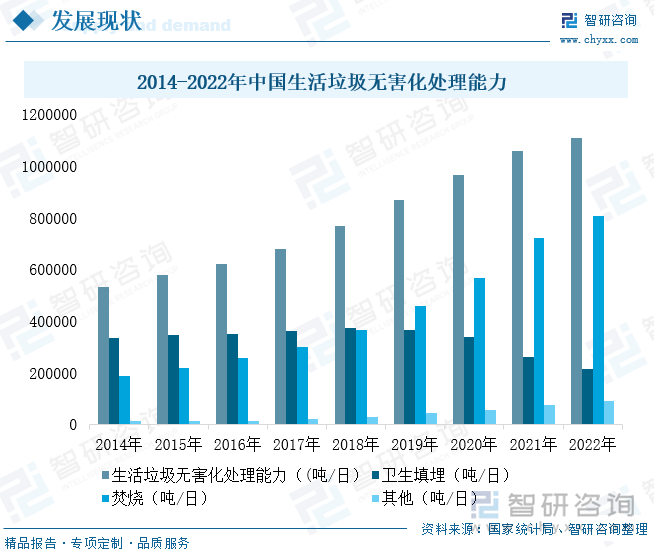 2014-2022年中国生活垃圾无害化处理能力