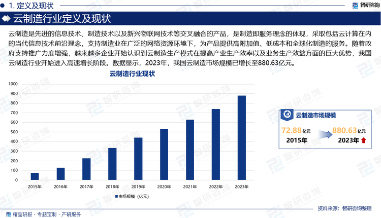 云制造是先进的信息技术、制造技术以及新兴物联网技术等交叉融合的产品，是制造即服务理念的体现，采取包括云计算在内的当代信息技术前沿理念，支持制造业在广泛的网络资源环境下，为产品提供高附加值、低成本和全球化制造的服务。随着政府支持推广力度增强，越来越多企业开始认识到云制造生产模式在提高产业生产效率以及业务生产效益方面的巨大优势，我国云制造行业开始进入高速增长阶段。数据显示，2023年，我国云制造市场规模已增长至880.63亿元。