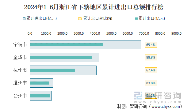 2024年1-6月浙江省下辖地区累计进出口总额排行榜