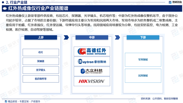 红外热成像仪上游是零部件供应商，包括芯片、探测器、光学镜头、机芯组件等。其中，探测器是红外热像仪的核心部件，探测器的水平直接决定了最终可见图像的清晰度和灵敏度；中游为红外热成像仪整机环节，由于国外公司起步较早，占据了市场的主要份额，国内参与者包括各大研究院所，以及高德红外、大立科技、睿创微纳等企业；下游终端应用主要分为军用和民用两大市场，军用市场多为防务整机或二级集成商，主要应用于枪瞄、红外夜视仪、红外望远镜、导弹导引头等场景。民用领域应用场景较为分散，包括安防监控、电力检测、工业检测、医疗检测、自动驾驶等领域。
