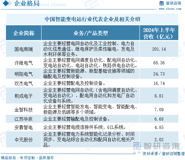 中国智能变电站行业代表企业及相关介绍