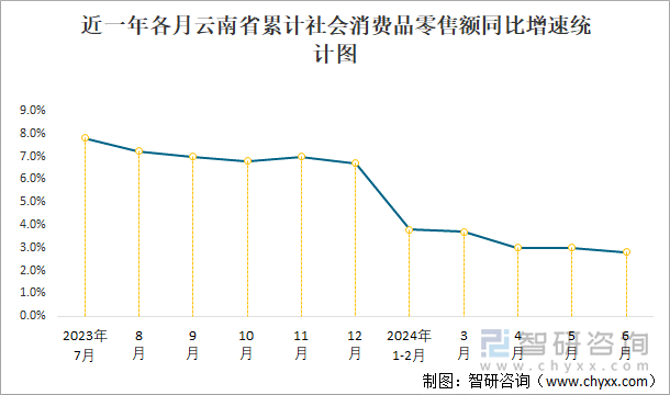 近一年各月云南省累计社会消费品零售额同比增速统计图