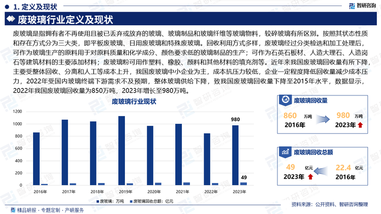 废玻璃是指拥有者不再使用且被已丢弃或放弃的玻璃、玻璃制品和玻璃纤维等玻璃物料，较碎玻璃有所区别。按照其状态性质和存在方式分为三大类，即平板废玻璃、日用废玻璃和特殊废玻璃。回收利用方式多样，废玻璃经过分类检选和加工处理后，可作为玻璃生产的原料用于对原料质量和化学成分、颜色要求低的玻璃制品的生产；可作为石英石板材、人造大理石、人造岗石等建筑材料的主要添加材料；废玻璃粉可用作塑料、橡胶、颜料和其他材料的填充剂等。近年来我国废玻璃回收量有所下降，主要受整体回收、分离和人工等成本上升，我国废玻璃中小企业为主，成本抗压力较低，企业一定程度降低回收量减少成本压力，2022年受国内玻璃终端下游需求不及预期，整体玻璃供给下降，致我国废玻璃回收量下降至2015年水平，数据显示，2022年我国废玻璃回收量为850万吨，2023年增长至980万吨。