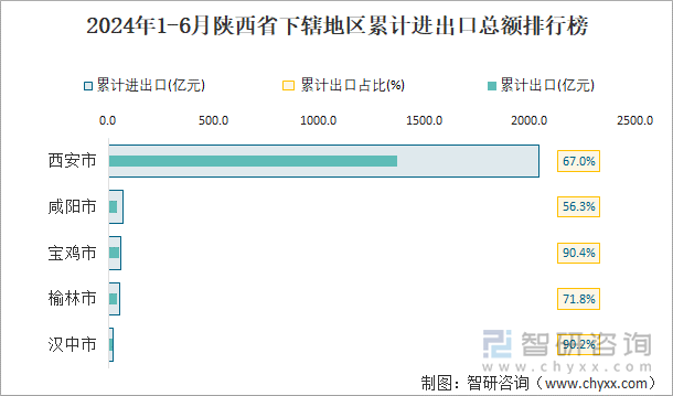 2024年1-6月陕西省下辖地区累计进出口总额排行榜