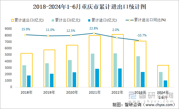 2018-2024年1-6月重庆市累计进出口统计图