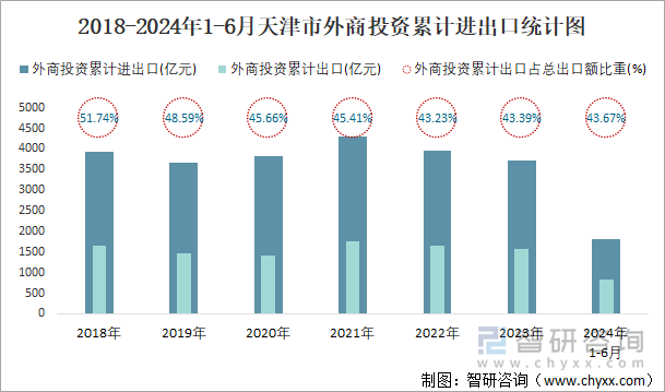 2018-2024年1-6月天津市外商投资累计进出口统计图