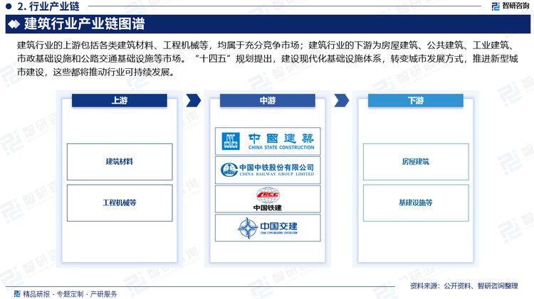 建筑行业的下游为房屋建筑、公共建筑、工业建筑、市政基础设施和公路交通基础设施等市场。“十四五”规划提出，建设现代化基础设施体系，转变城市发展方式，推进新型城市建设，这些都将推动行业可持续发展。未来，随着各地区基建项目的加速推进及房地产边际不断改善，市场对建筑业施工需求逐步回暖，将推动建筑业持续稳健发展。