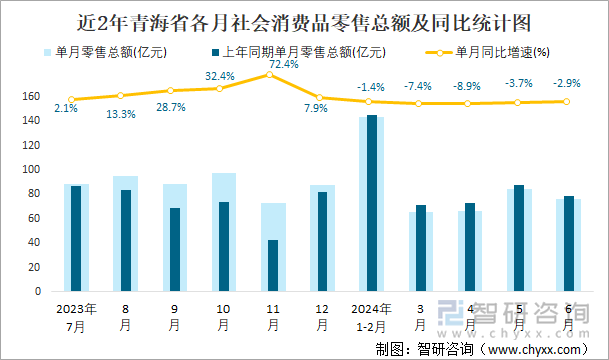 近2年青海省各月社会消费品零售总额及同比统计图