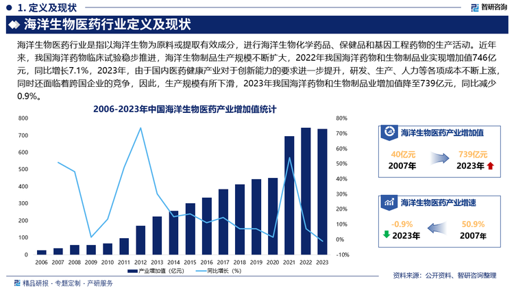 海洋环境独特的生物多样性和化学复杂性，使得海洋生物成为潜在的药物资源库，尤其是在抗癌、抗感染、免疫调节等领域临床应用中展现了良好的前景，近年来，我国海洋药物临床试验稳步推进，海洋生物制品生产规模不断扩大，2022年我国海洋药物和生物制品业实现增加值746亿元，同比增长7.1%，2023年，由于国内医药健康产业对于创新能力的要求进一步提升，研发、生产、人力等各项成本不断上涨，同时还面临着跨国企业的竞争，因此，生产规模有所下滑，2023年我国海洋药物和生物制品业增加值降至739亿元，同比减少0.9%。