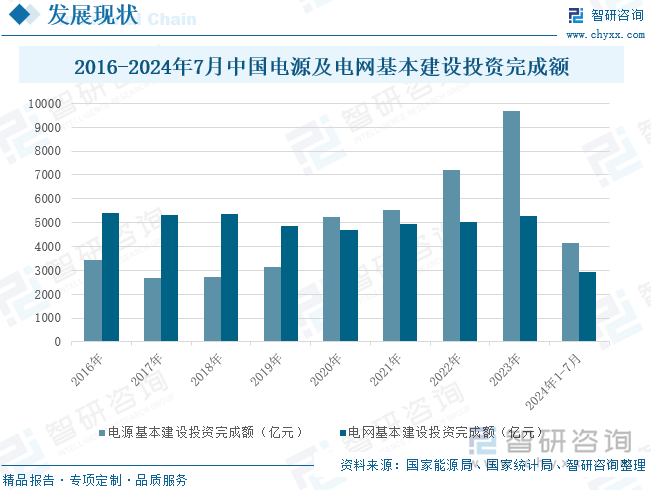 2016-2024年7月中国电源及电网基本建设投资完成额