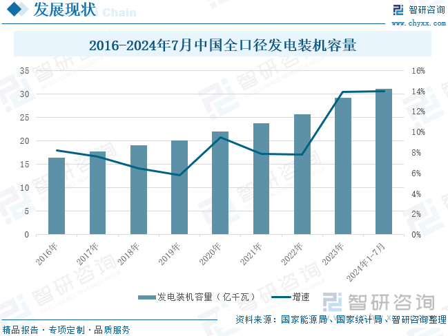 2016-2024年7月中国全口径发电装机容量