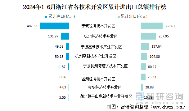 2024年1-6月浙江省各技术开发区累计进出口总额排行榜