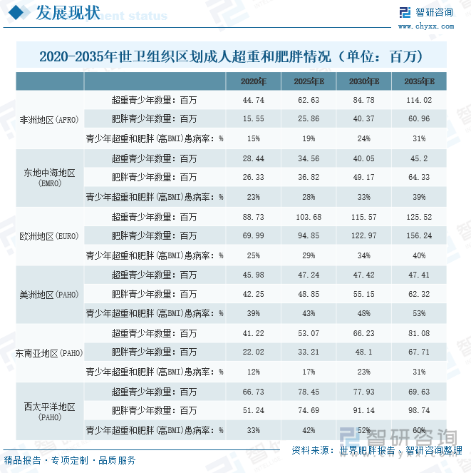 2020-2035年世界卫生组织区划青少年超重和肥胖情况（单位：百万）