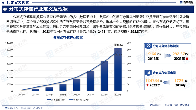 分布式存储是将数据分散存储于网络中的多个数据节点上，数据库中的所有数据实时更新并存放于所有参与记录的区块链网络节点中，每个节点都有数据库中的完整数据记录以及数据备份，形成一个大规模的存储资源池。在分布式存储方式下，黑客破解和数据篡改的成本较高，篡改者需要同时修改网络上超半数系统节点的数据才能实现数据篡改，操作量过大，导致篡改无法真正执行。据统计，2023年我国分布式存储行业需求量为124784套，市场规模为292.37亿元。