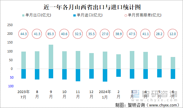 近一年各月山西省出口与进口统计图