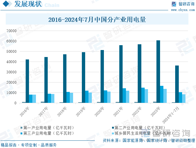 2016-2024年7月中国分产业用电量